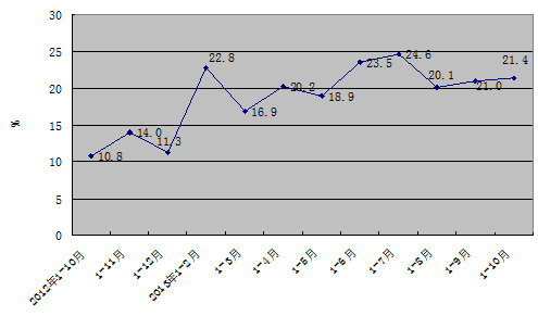 20131-10¹㶫زͶȶ