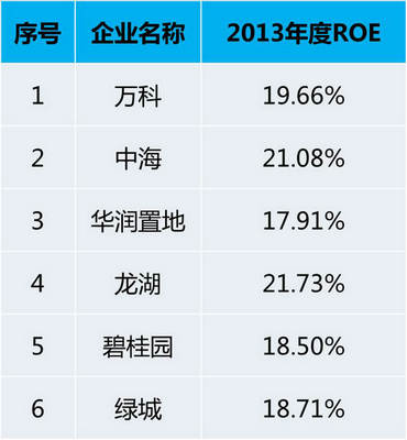 房企比拼净资产回报率毛利率下滑时代ROE成重要指标