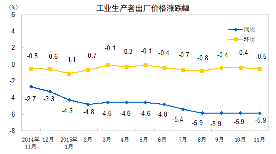 ˵��: http://www.stats.gov.cn/tjsj/zxfb/201512/W020151209324316470205_r75.gif