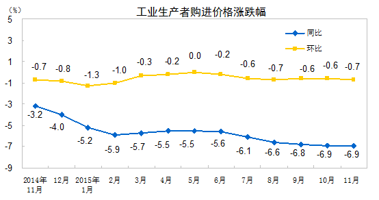 ˵��: http://www.stats.gov.cn/tjsj/zxfb/201512/W020151209324316486607_r75.gif