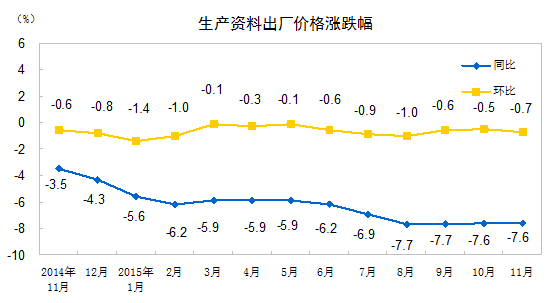 ˵��: http://www.stats.gov.cn/tjsj/zxfb/201512/W020151209324316494729_r75.gif