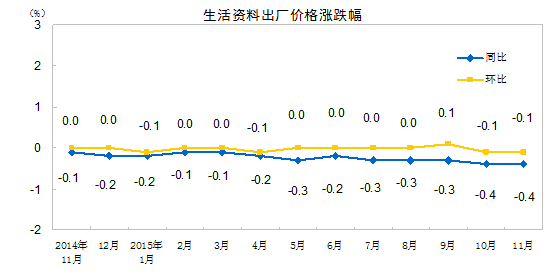 ˵��: http://www.stats.gov.cn/tjsj/zxfb/201512/W020151209324316502956_r75.gif