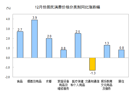 2015��ȫ��CPI����1.4% ��6���µ�
