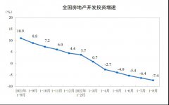 202218·ȫزͶ½7.4%